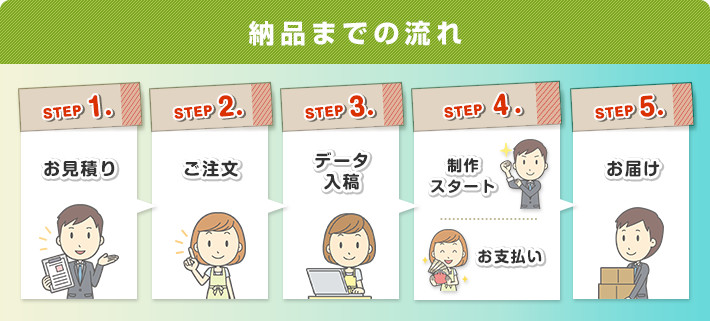 納品までの流れ：STEP１　お見積もり、STEP２　ご注文、STEP3　データ入稿、STEP４　制作スタート　お支払い、STEP５　お届け