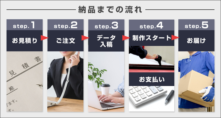 納品までの流れ：STEP１　お見積もり、STEP２　ご注文、STEP3　データ入稿、STEP４　制作スタート　お支払い、STEP５　お届け